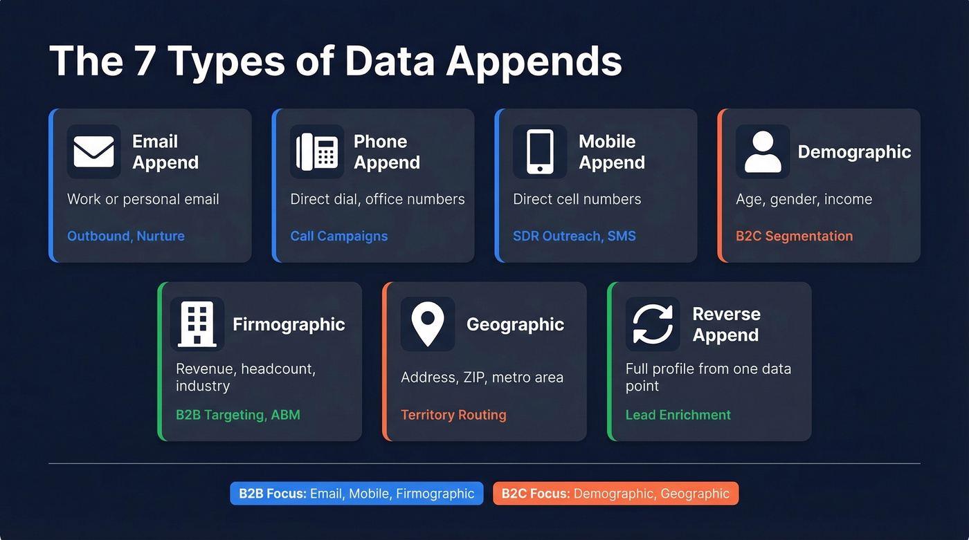 Visual map of seven data append types and use cases