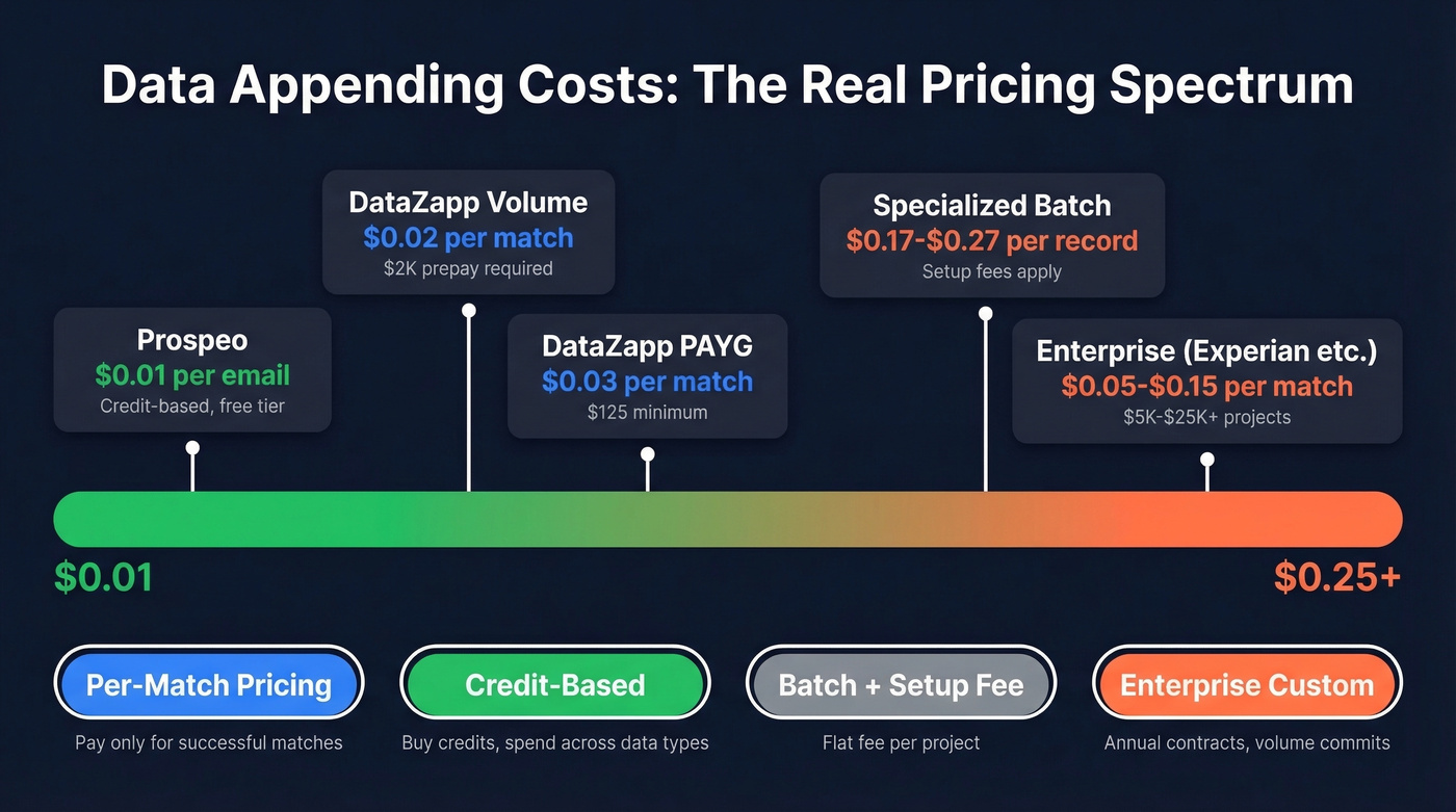 Data appending pricing spectrum from budget to enterprise