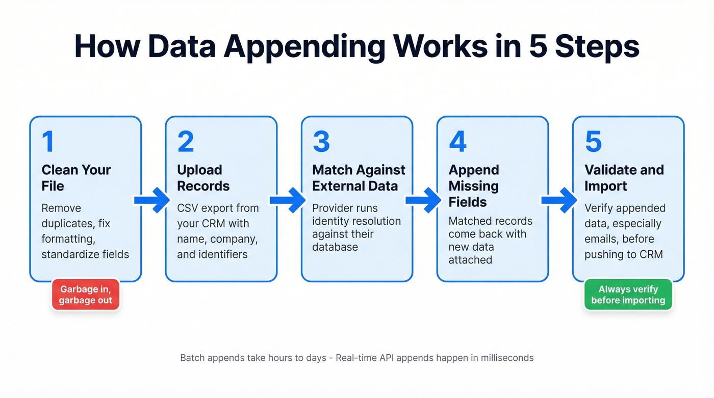 Five-step data appending process flow chart