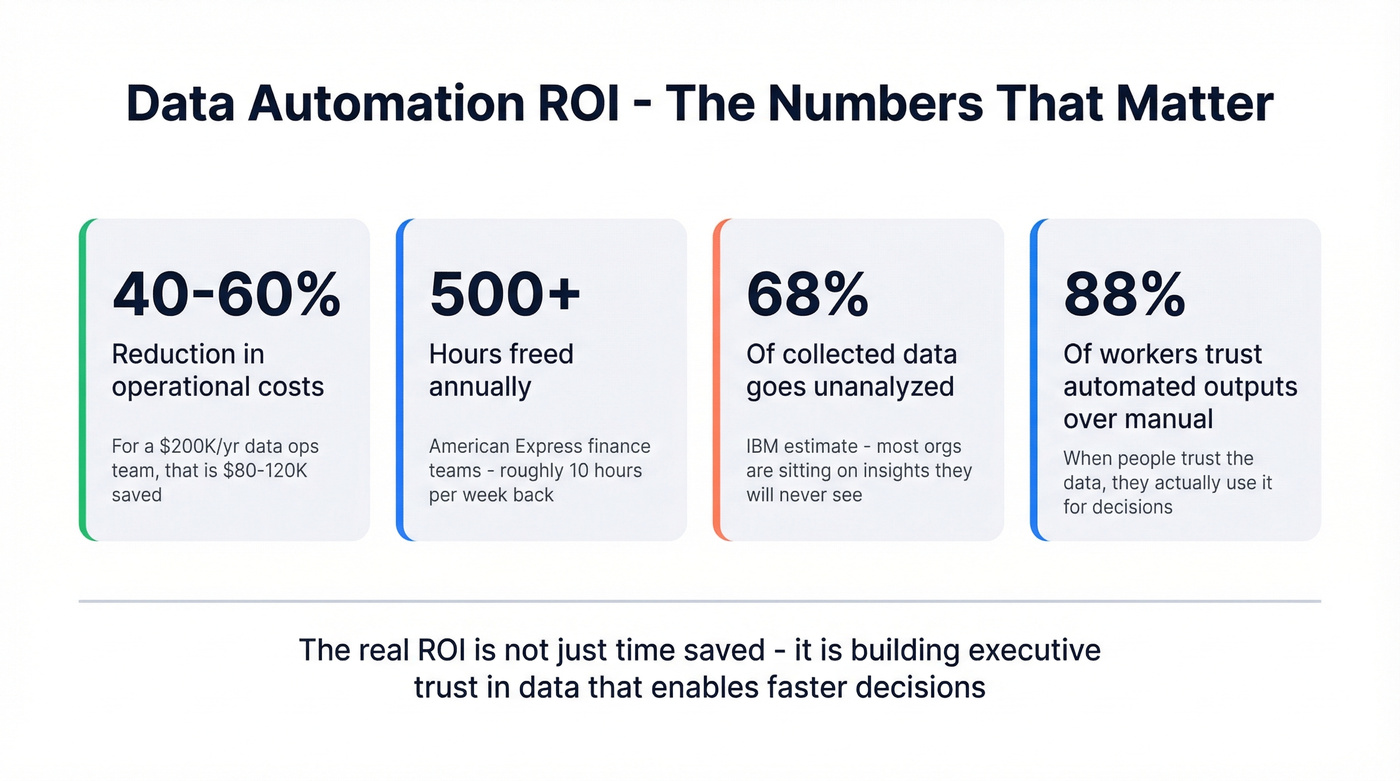 Key data automation ROI statistics with real numbers