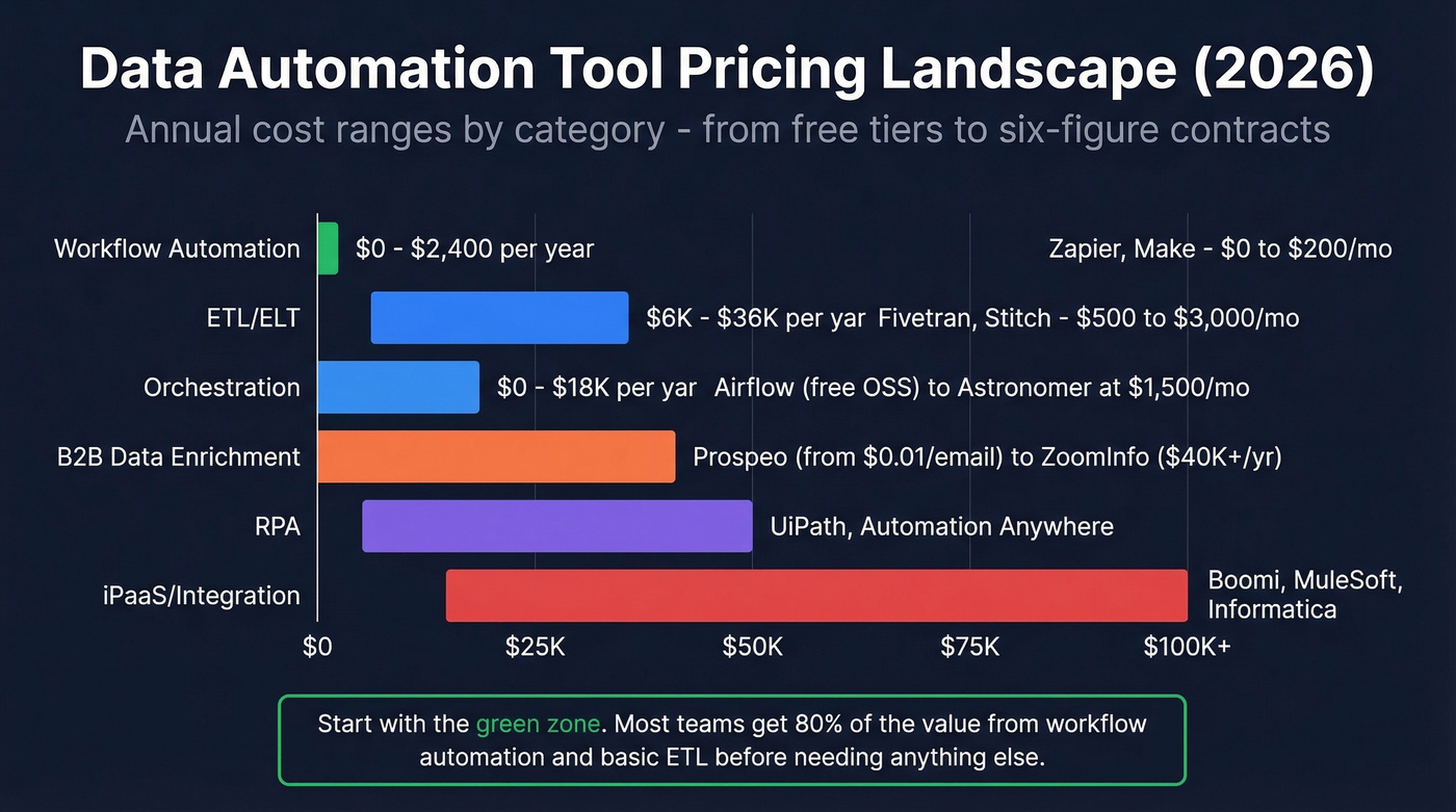 Data automation tool categories with pricing ranges visualized