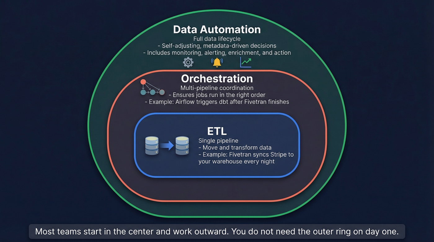 Visual comparison of ETL, orchestration, and full data automation scopes