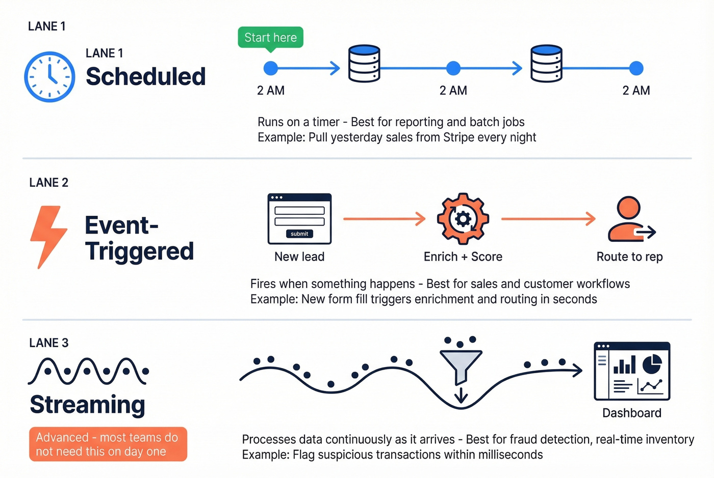 Three data automation patterns from scheduled to streaming