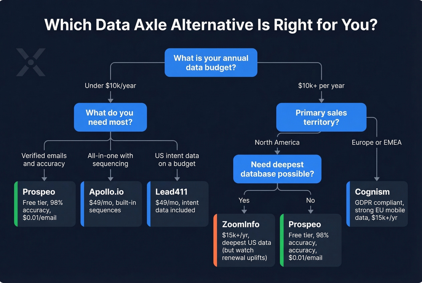 Decision tree to choose the right Data Axle alternative