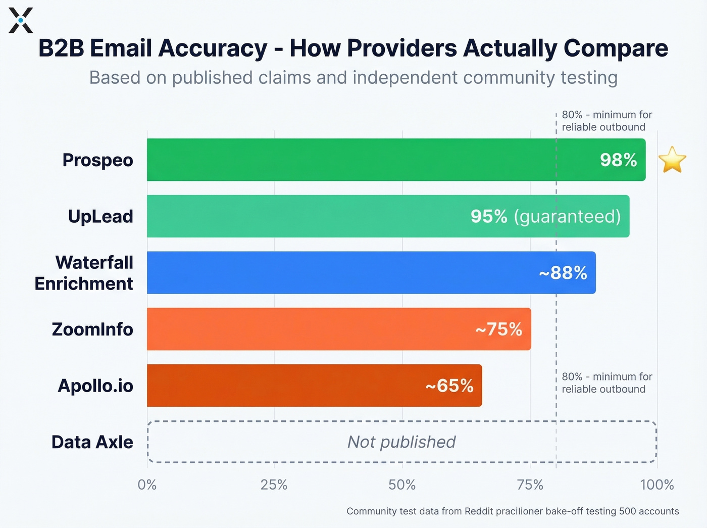 Email accuracy comparison bar chart across all providers