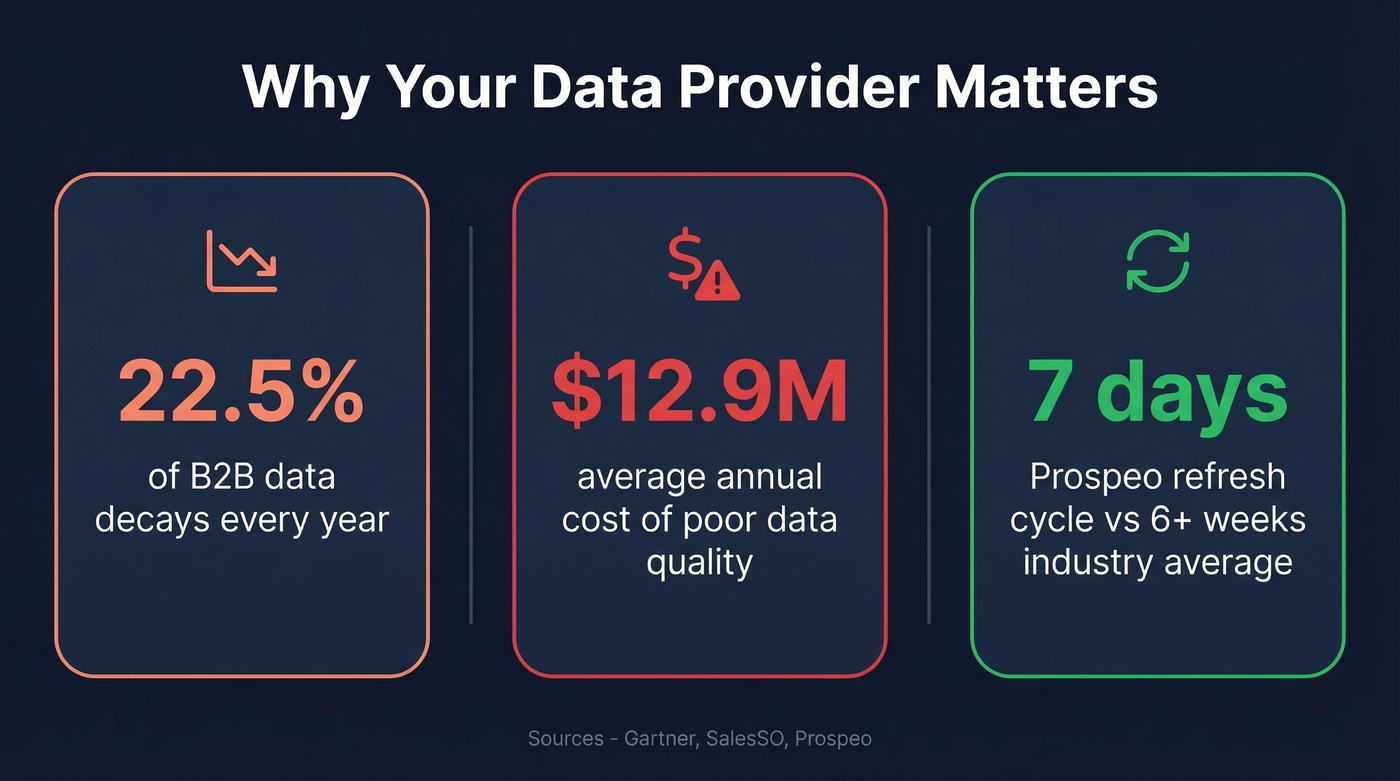 Data decay and cost statistics driving the need for alternatives