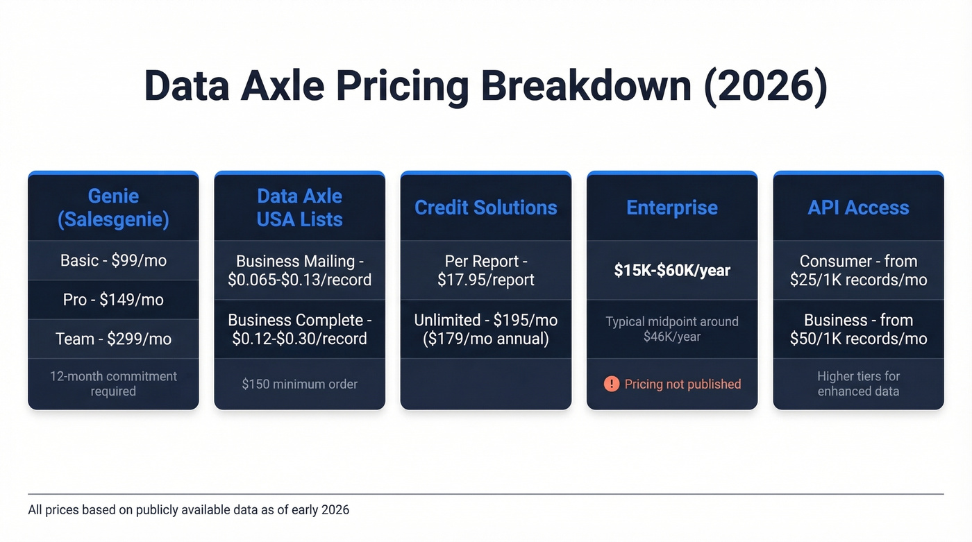 Data Axle pricing tiers across all product lines