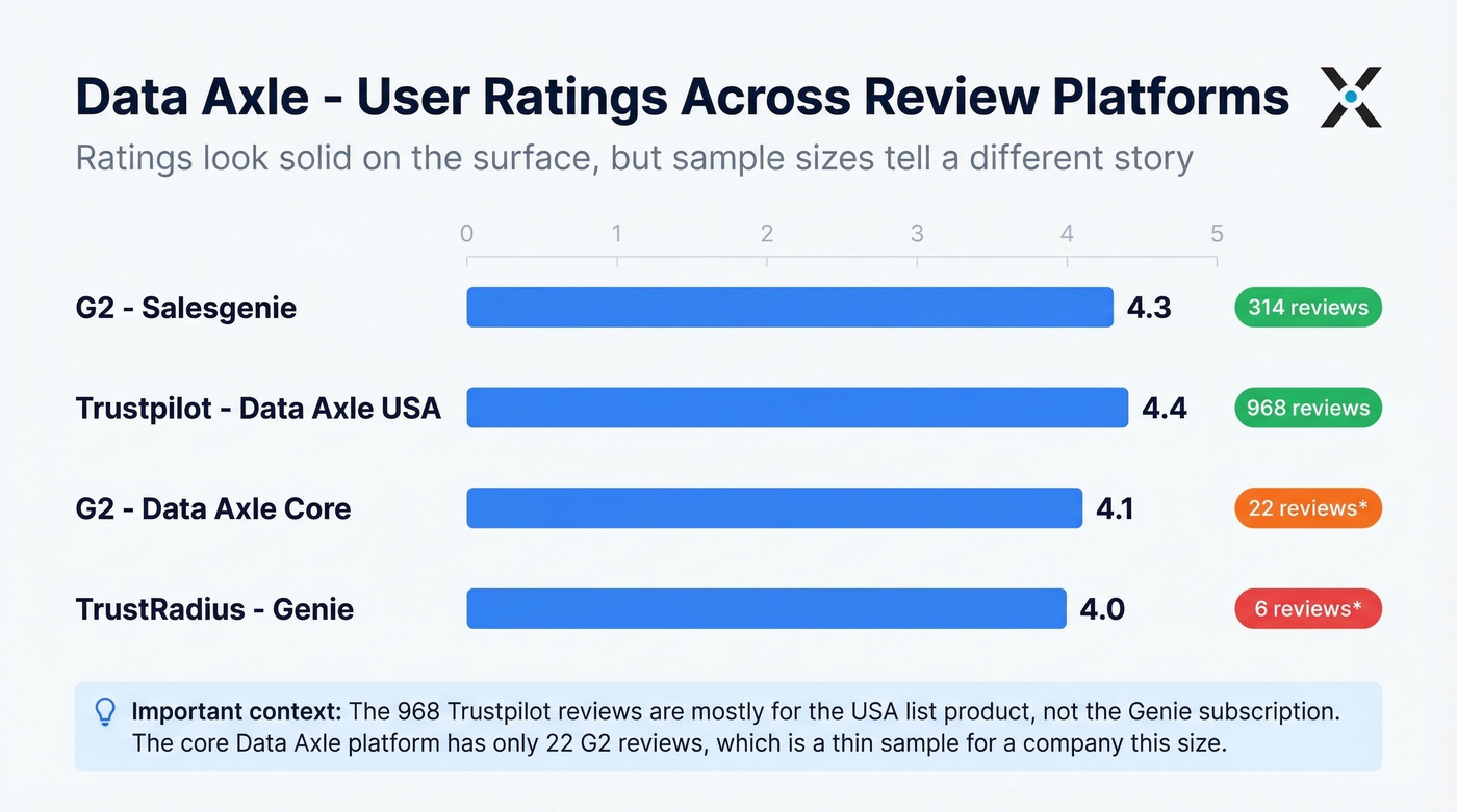 Data Axle review ratings across major platforms