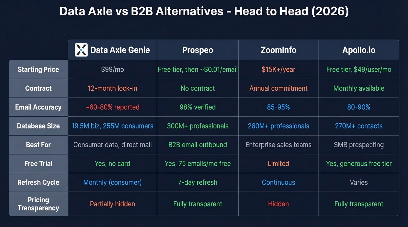 Data Axle vs Prospeo vs ZoomInfo vs Apollo comparison