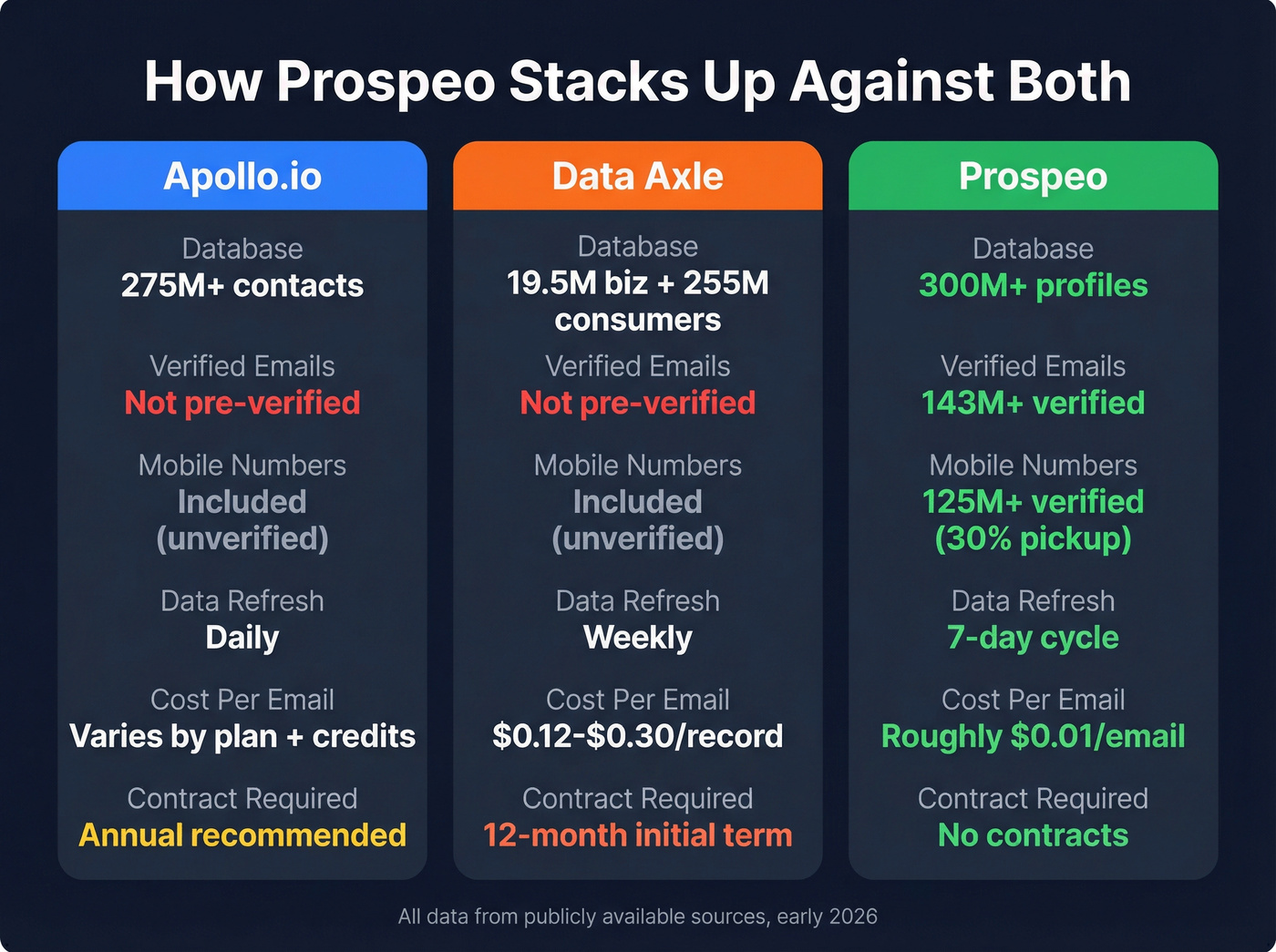 Three-way comparison of Apollo Data Axle and Prospeo key metrics