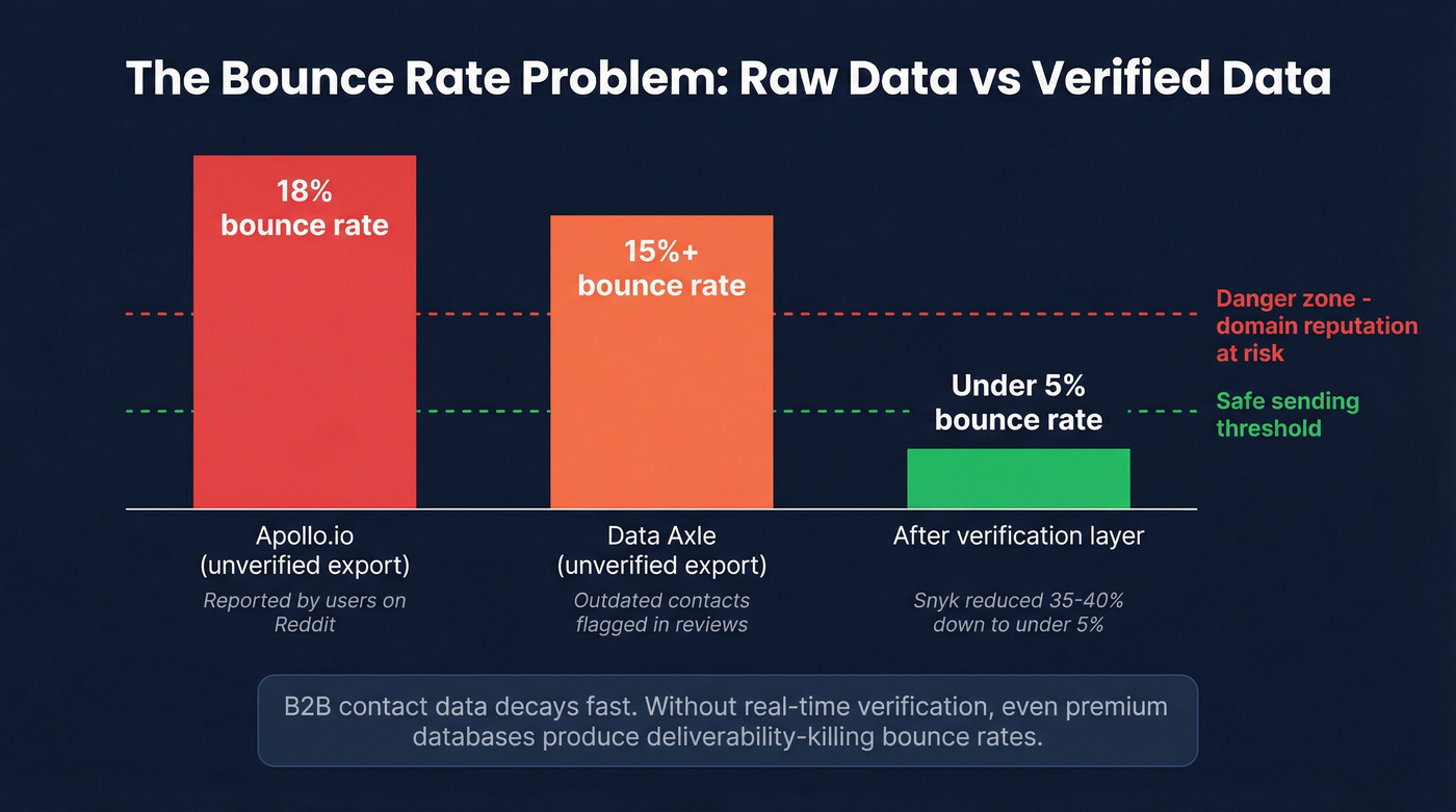 Email bounce rate comparison across Data Axle Apollo and Prospeo