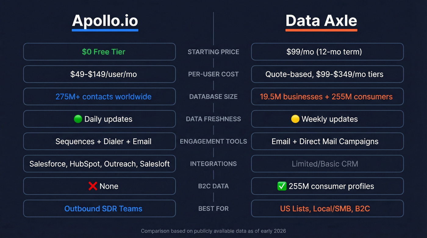 Data Axle vs Apollo.io head-to-head feature comparison diagram