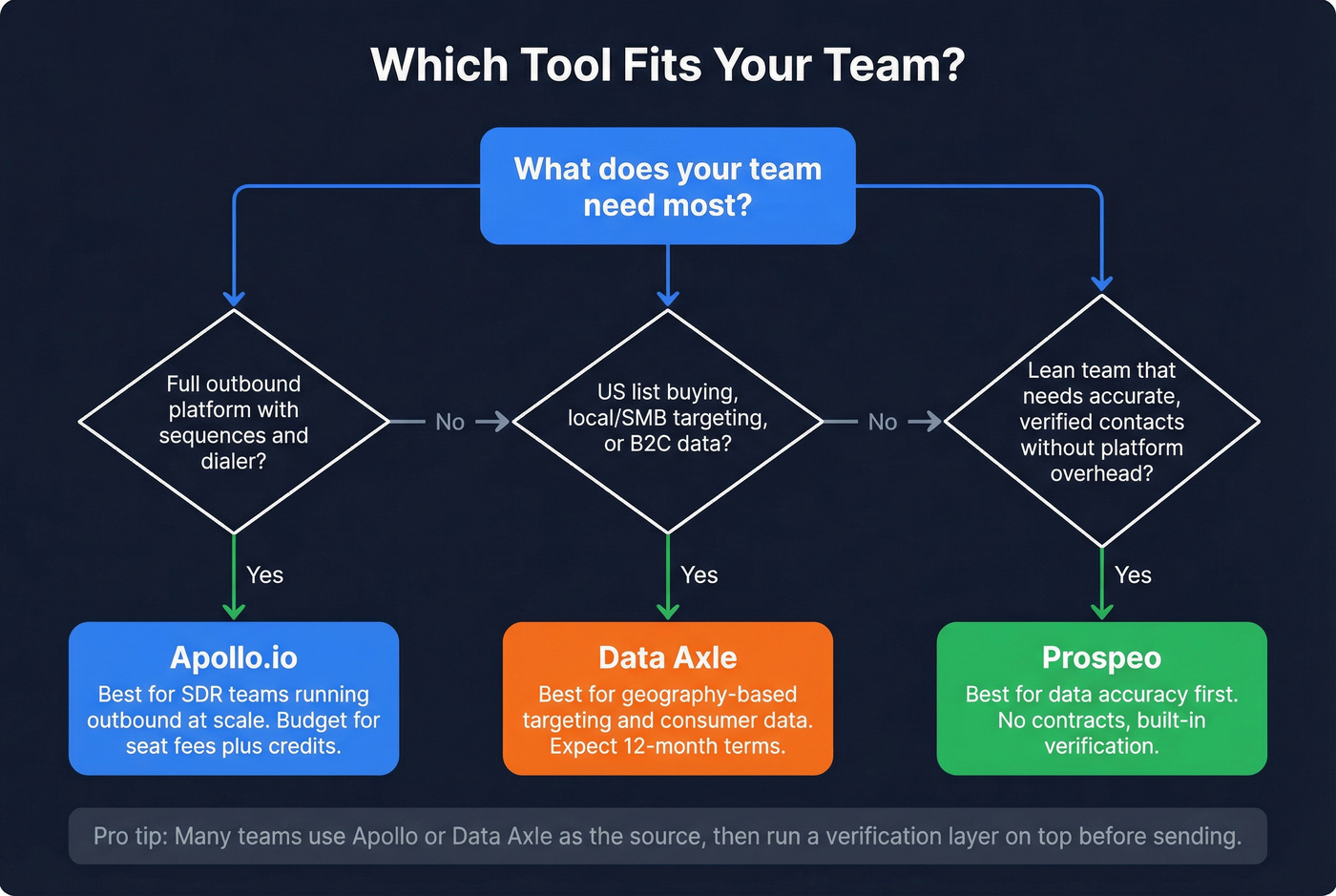 Decision flowchart for choosing Apollo Data Axle or Prospeo