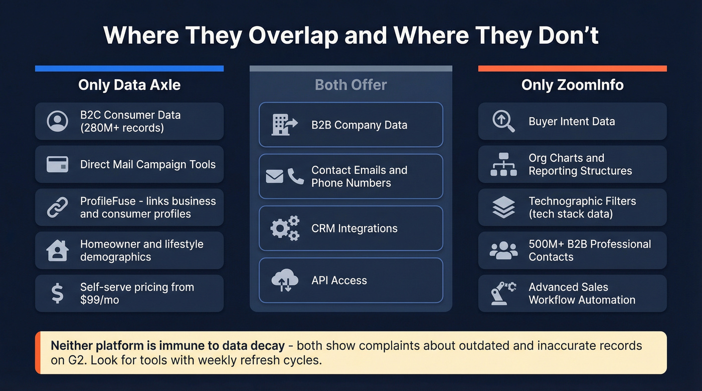 Data Axle vs ZoomInfo capability overlap and differences