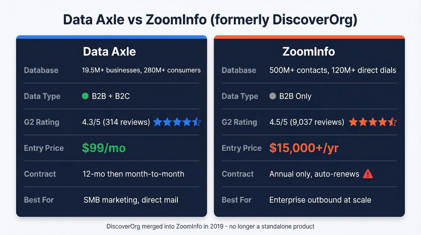 Data Axle vs ZoomInfo head-to-head comparison diagram