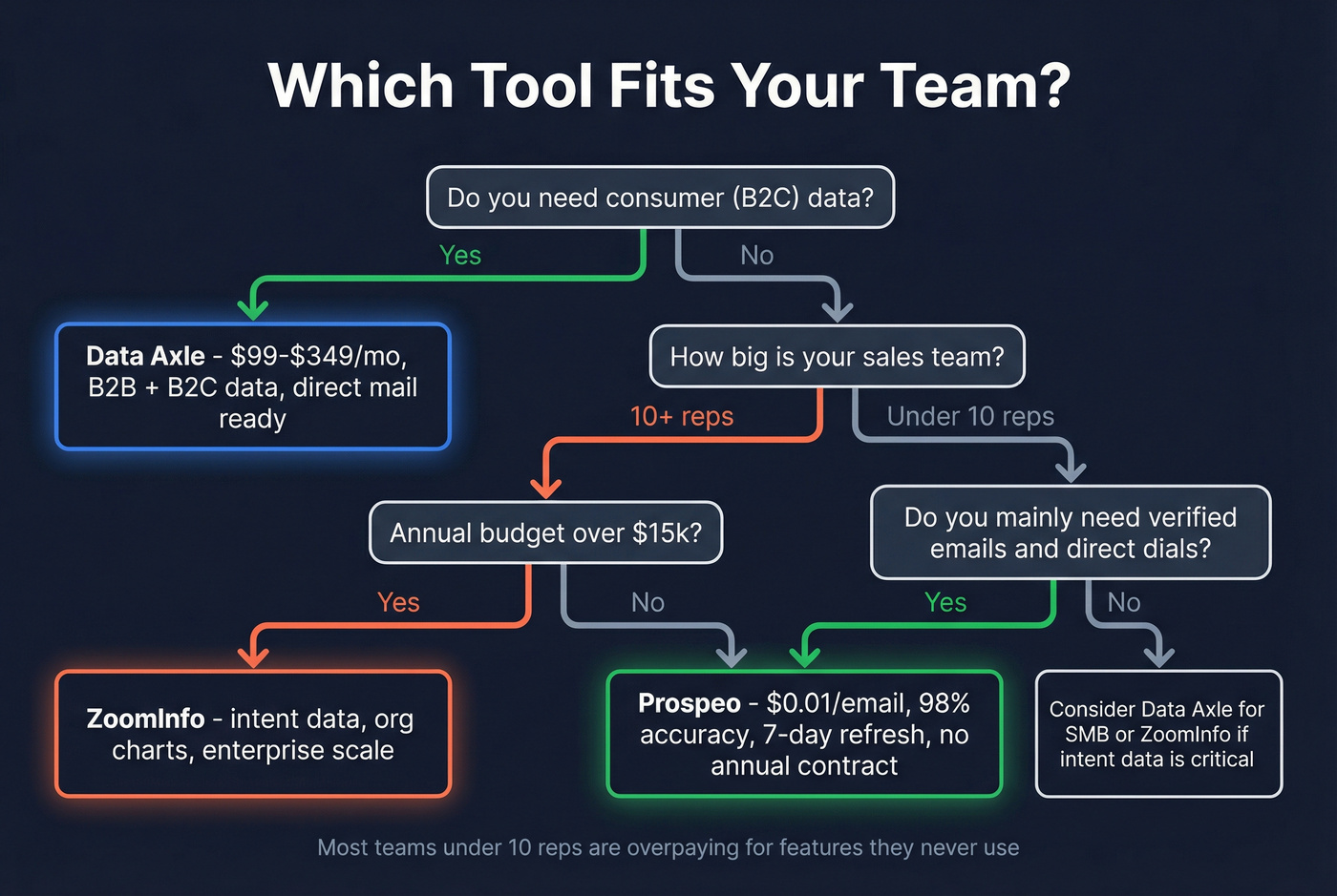 Decision tree for choosing Data Axle, ZoomInfo, or Prospeo