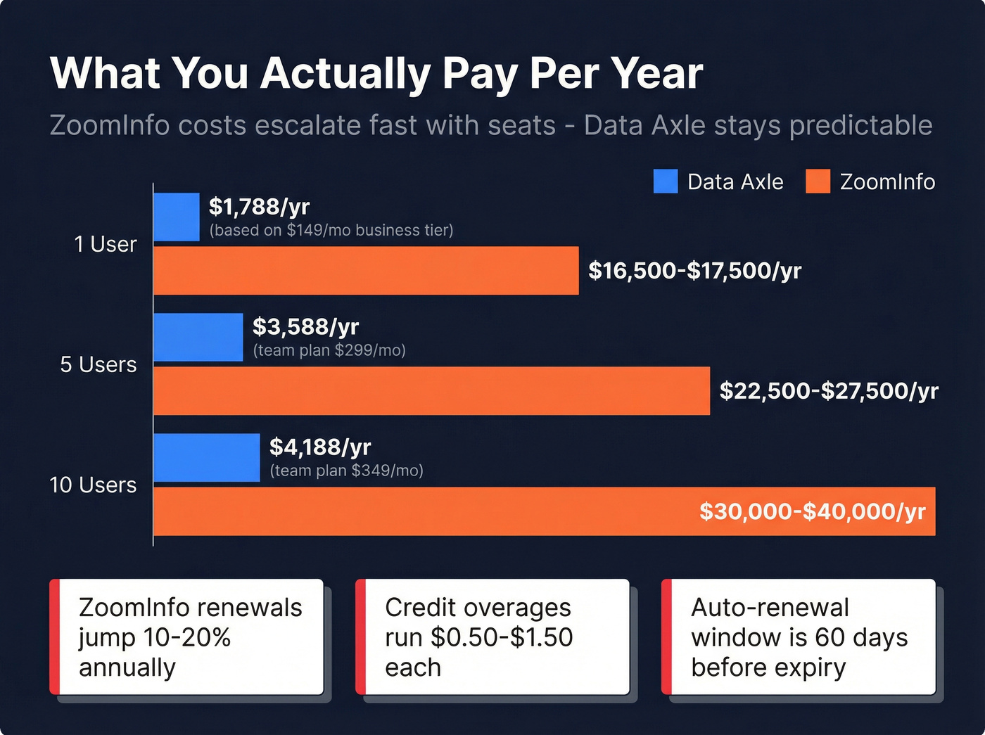 ZoomInfo vs Data Axle annual cost breakdown by team size