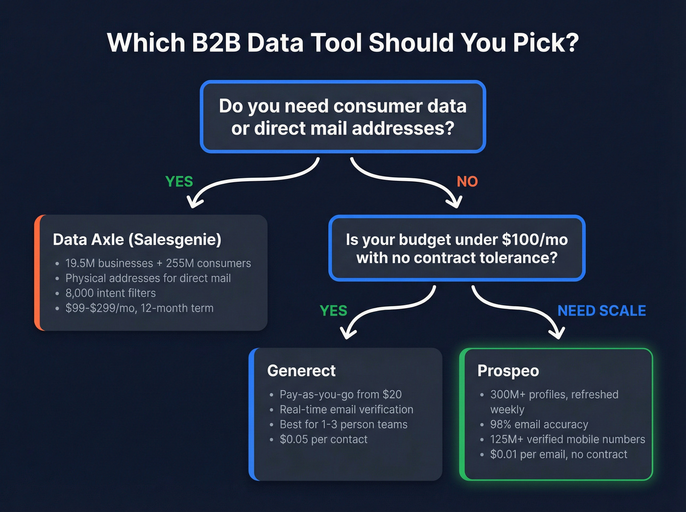 Decision flowchart for choosing the right B2B data tool