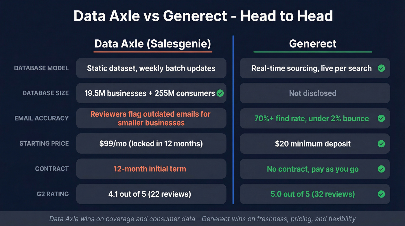 Data Axle vs Generect head-to-head feature comparison