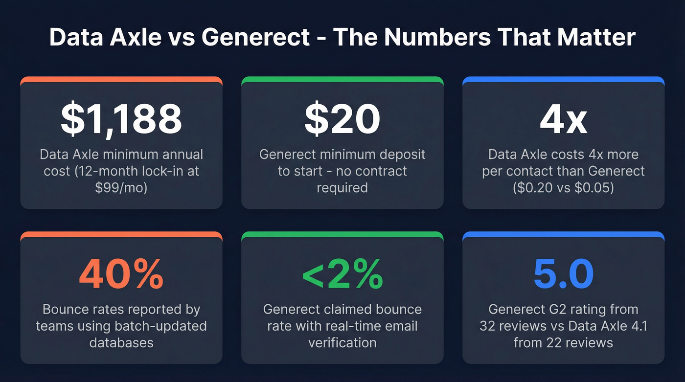 Key stats snapshot for Data Axle vs Generect comparison