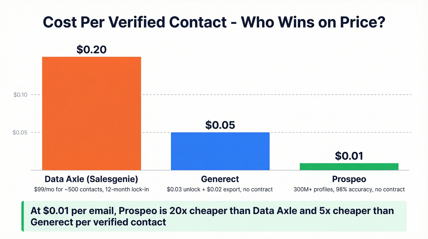 Per-contact cost comparison across three tools