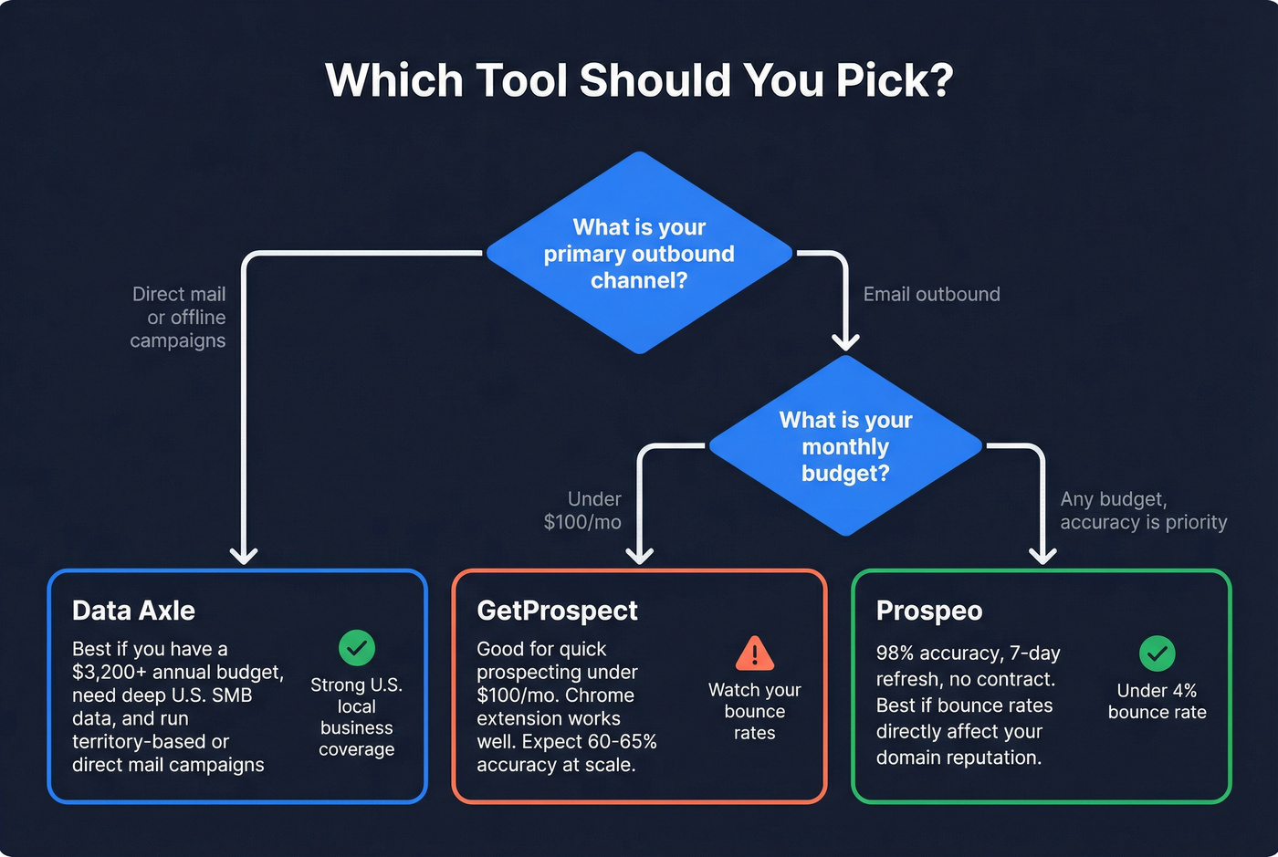 Decision flowchart for choosing the right tool