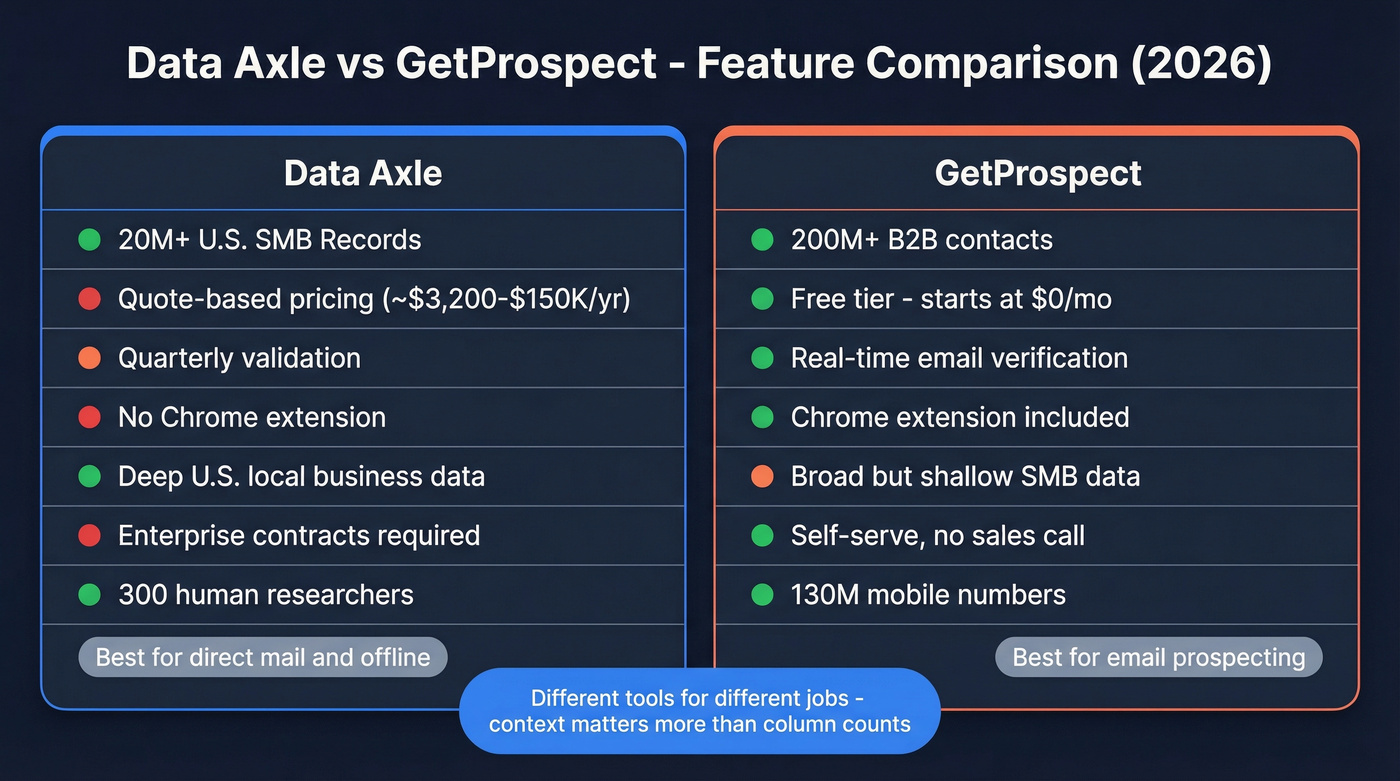 Data Axle vs GetProspect feature comparison diagram