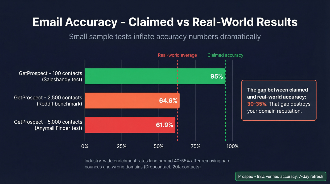 Email accuracy claimed vs real-world test results chart