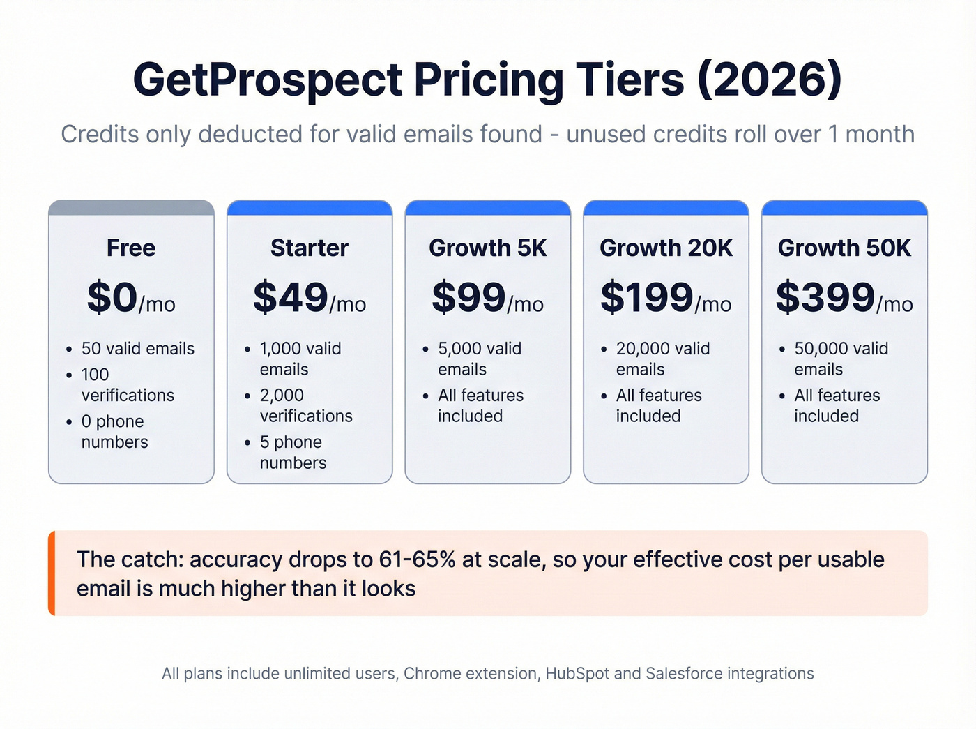GetProspect pricing tiers breakdown visual