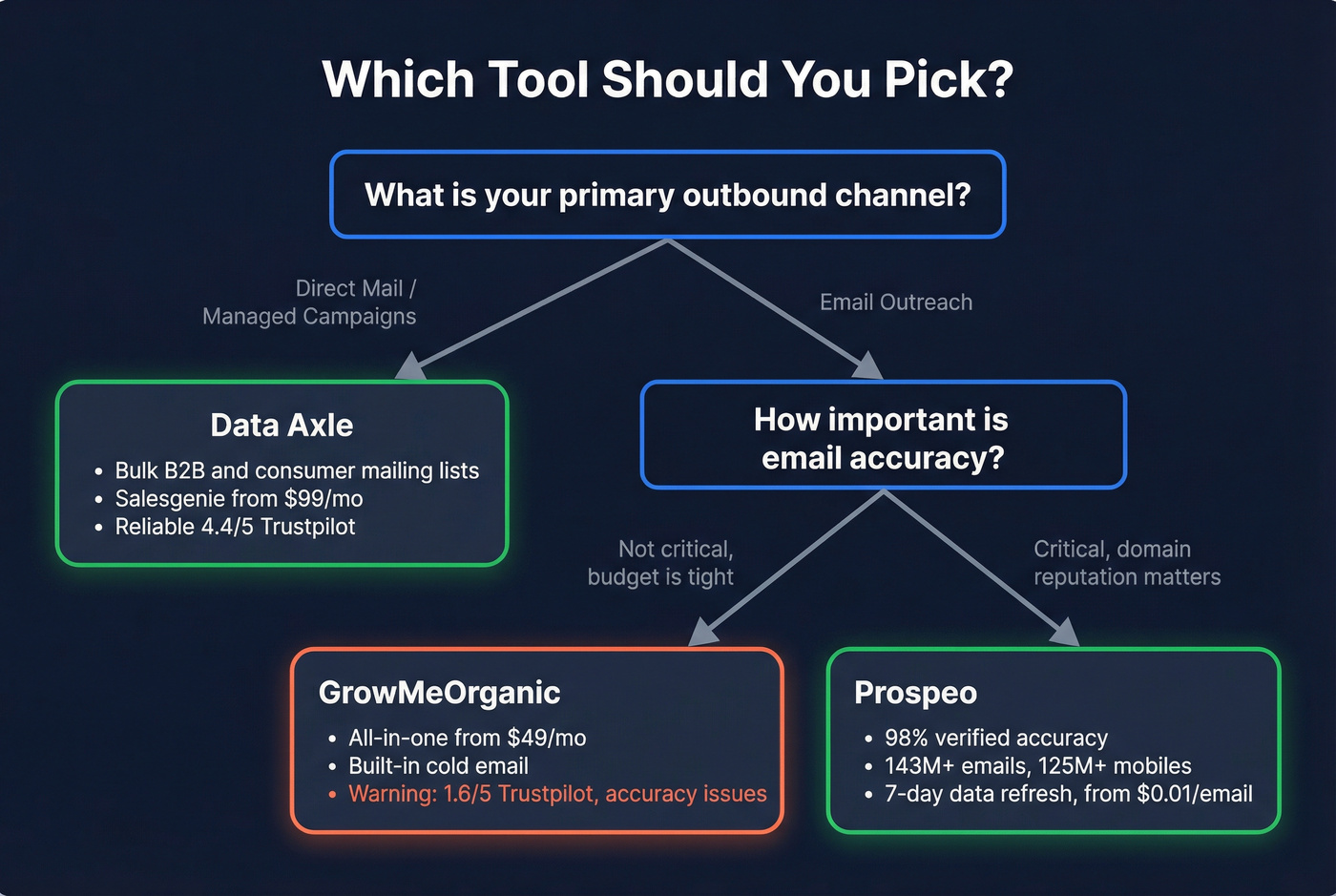 Decision flowchart for choosing Data Axle, GrowMeOrganic, or Prospeo