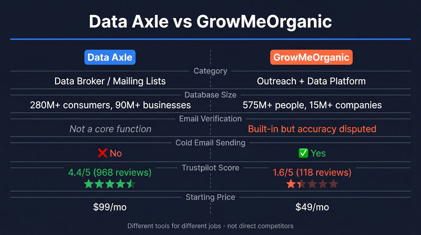 Data Axle vs GrowMeOrganic head-to-head feature comparison