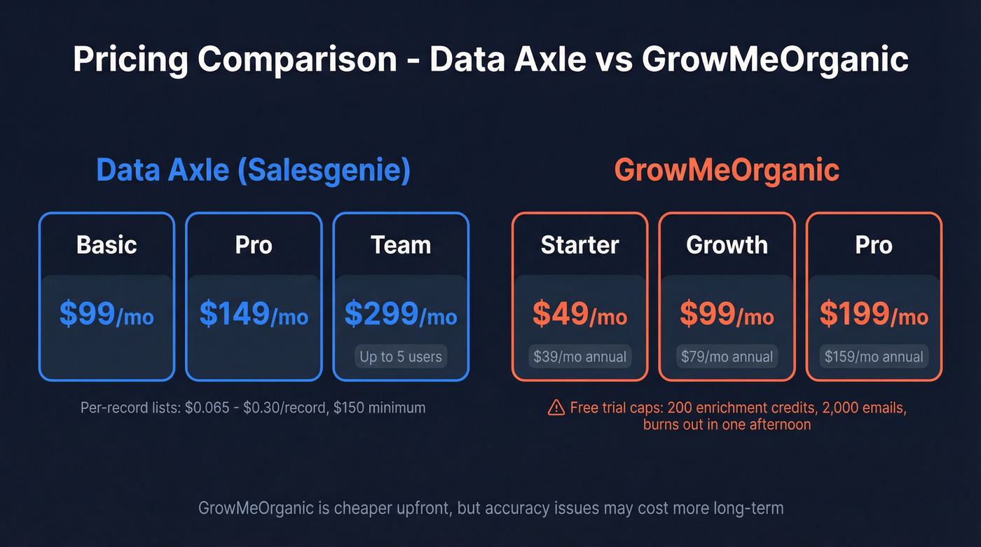 Pricing tiers for Data Axle and GrowMeOrganic side by side