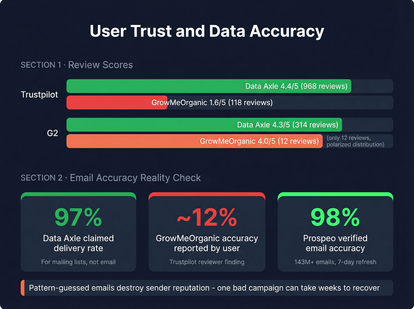 Trustpilot and G2 review scores comparison with accuracy stats