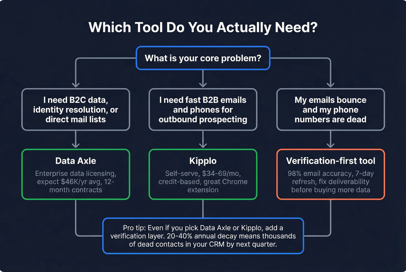 Decision flow chart for choosing the right tool