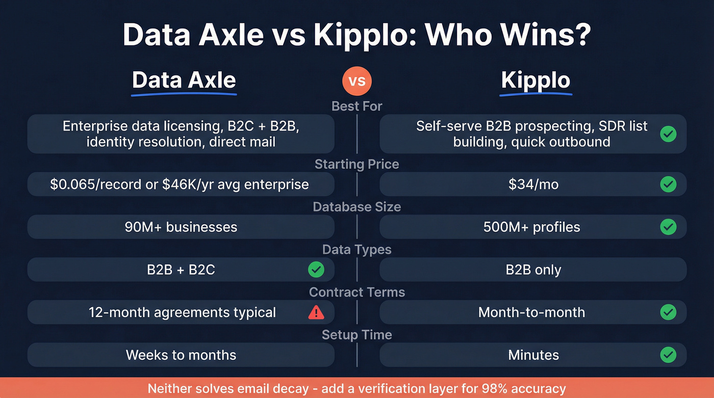 Data Axle vs Kipplo head-to-head comparison diagram