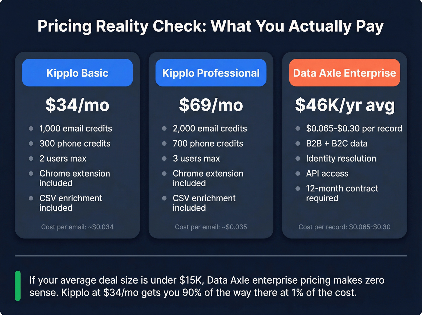 Pricing breakdown comparing Data Axle and Kipplo tiers