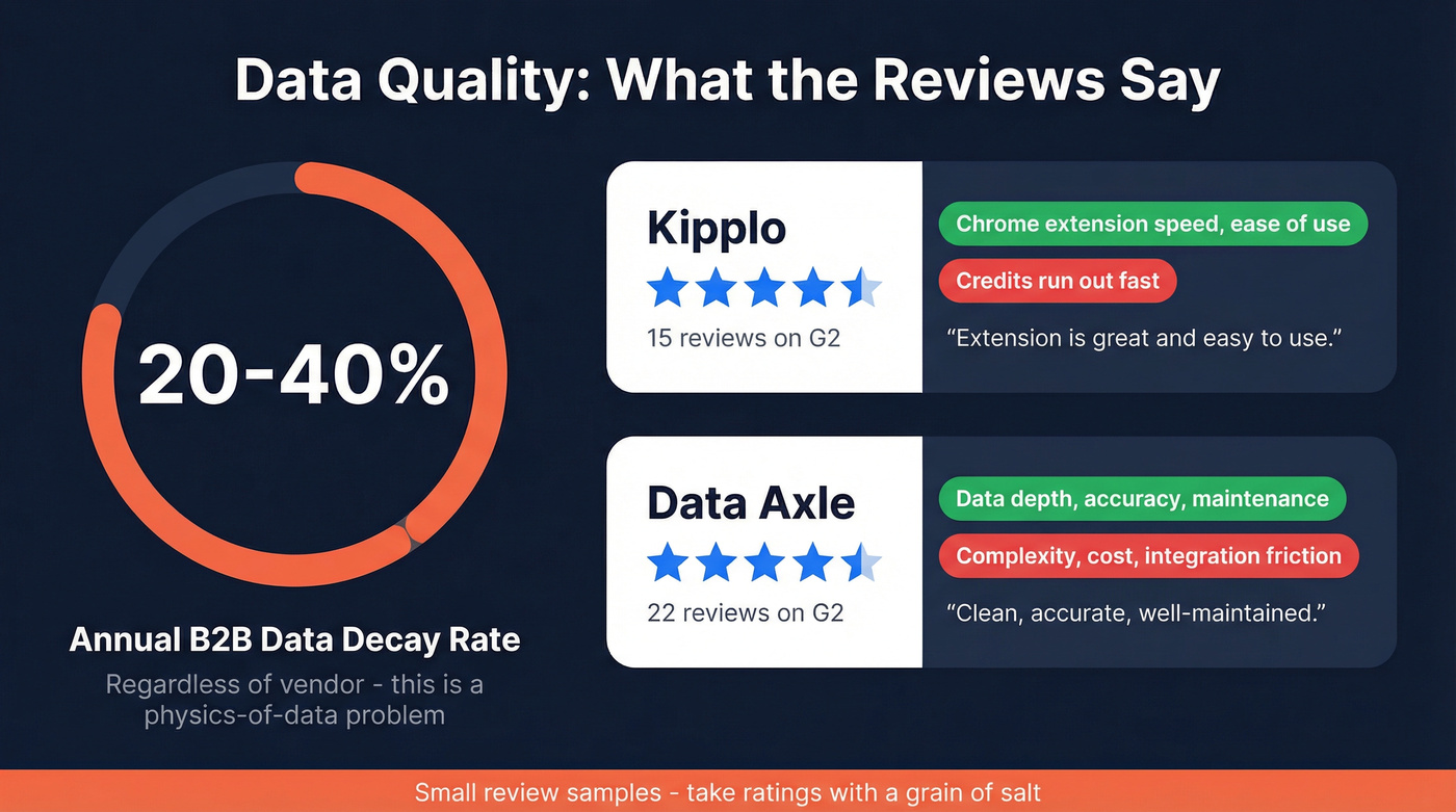 B2B data decay rate and review score comparison