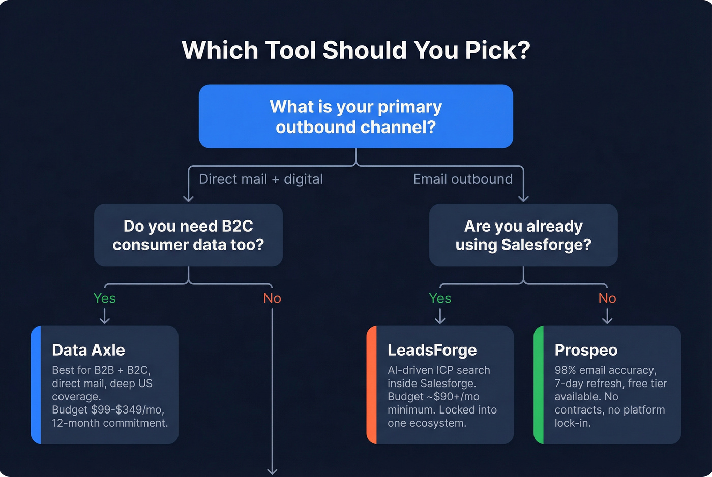 Decision tree for choosing between Data Axle, LeadsForge, or Prospeo
