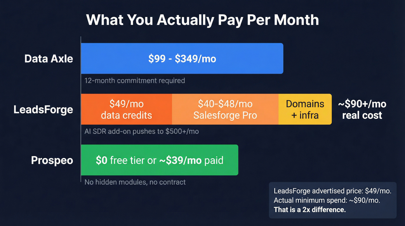 True monthly cost comparison across all three tools
