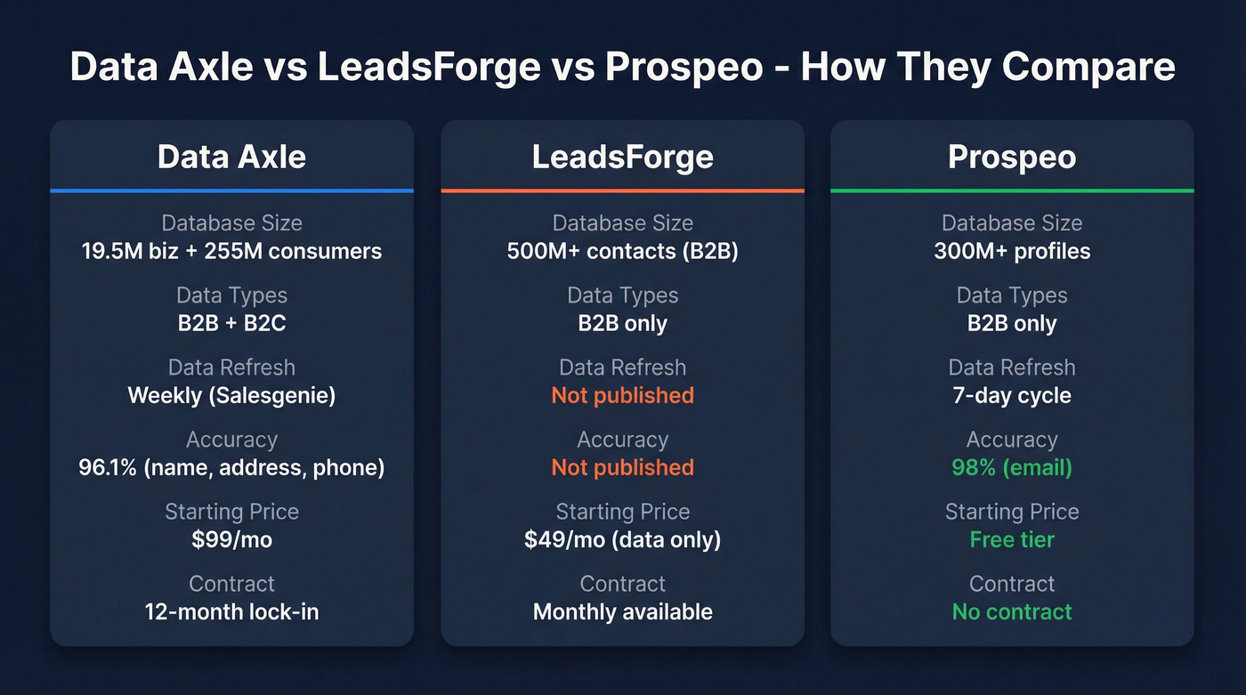 Data Axle vs LeadsForge vs Prospeo feature comparison
