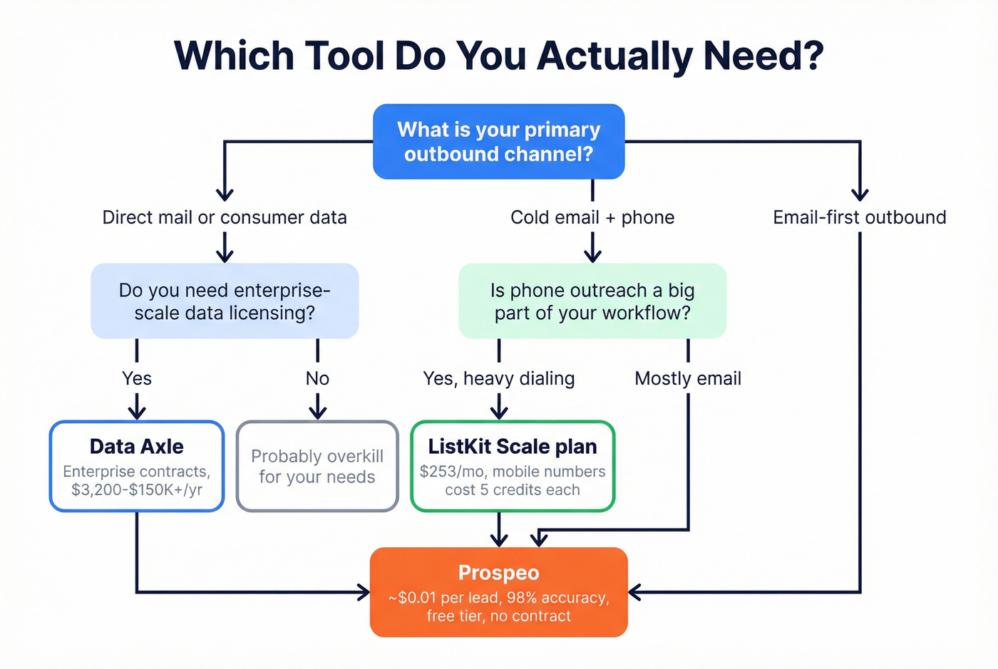 Decision flowchart for choosing Data Axle vs ListKit vs Prospeo