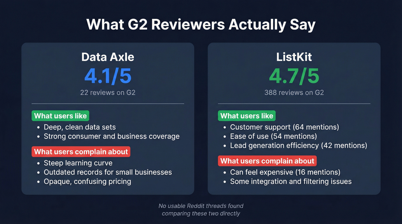 G2 review sentiment comparison Data Axle vs ListKit