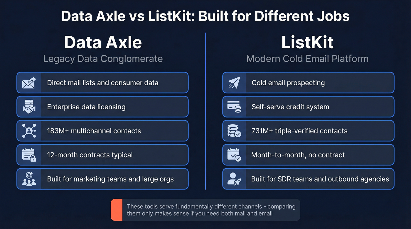Data Axle vs ListKit head-to-head positioning comparison