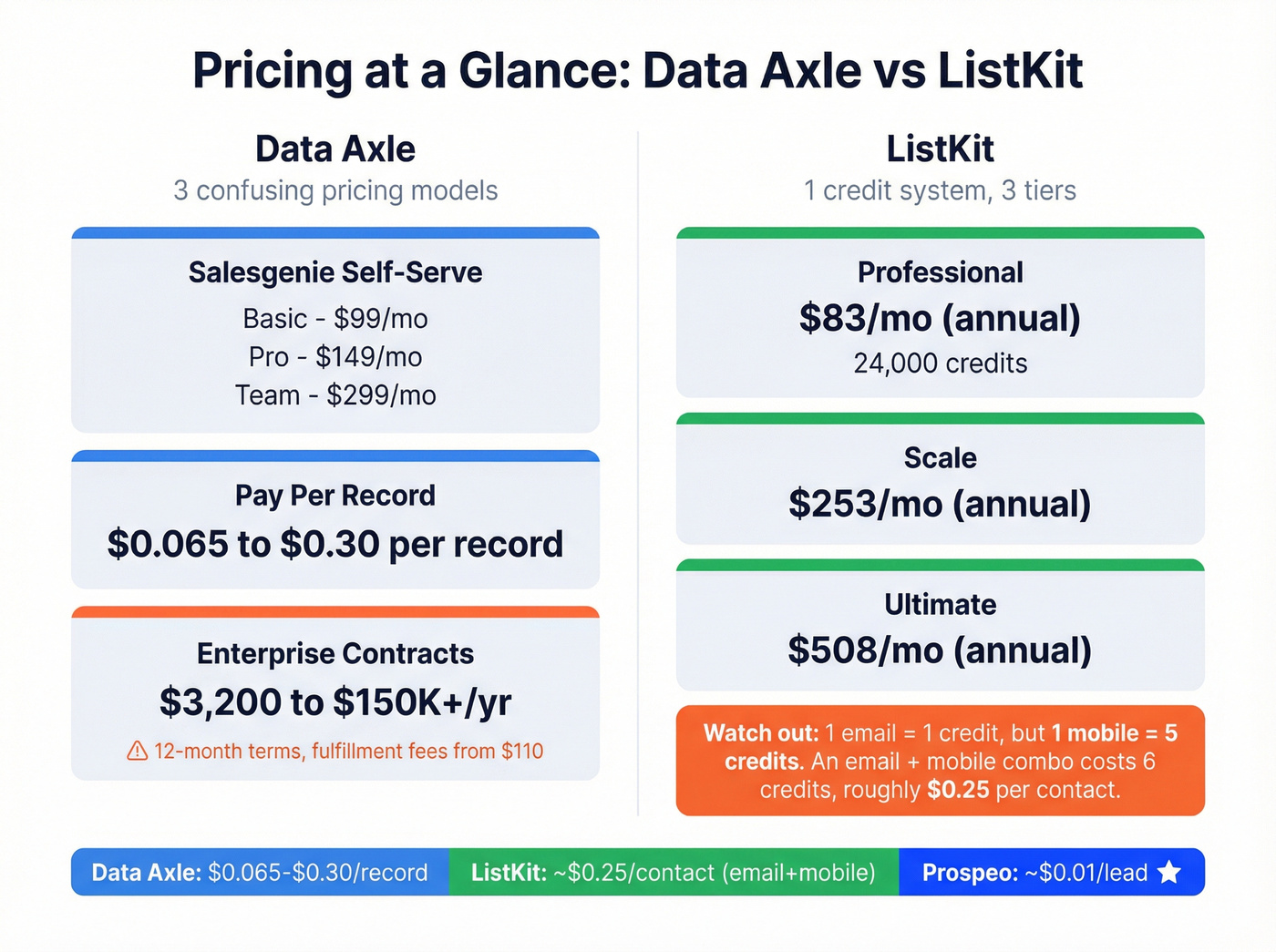 Data Axle vs ListKit pricing tiers and cost per contact breakdown