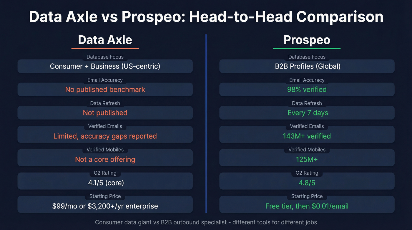 Data Axle vs Prospeo head-to-head feature comparison