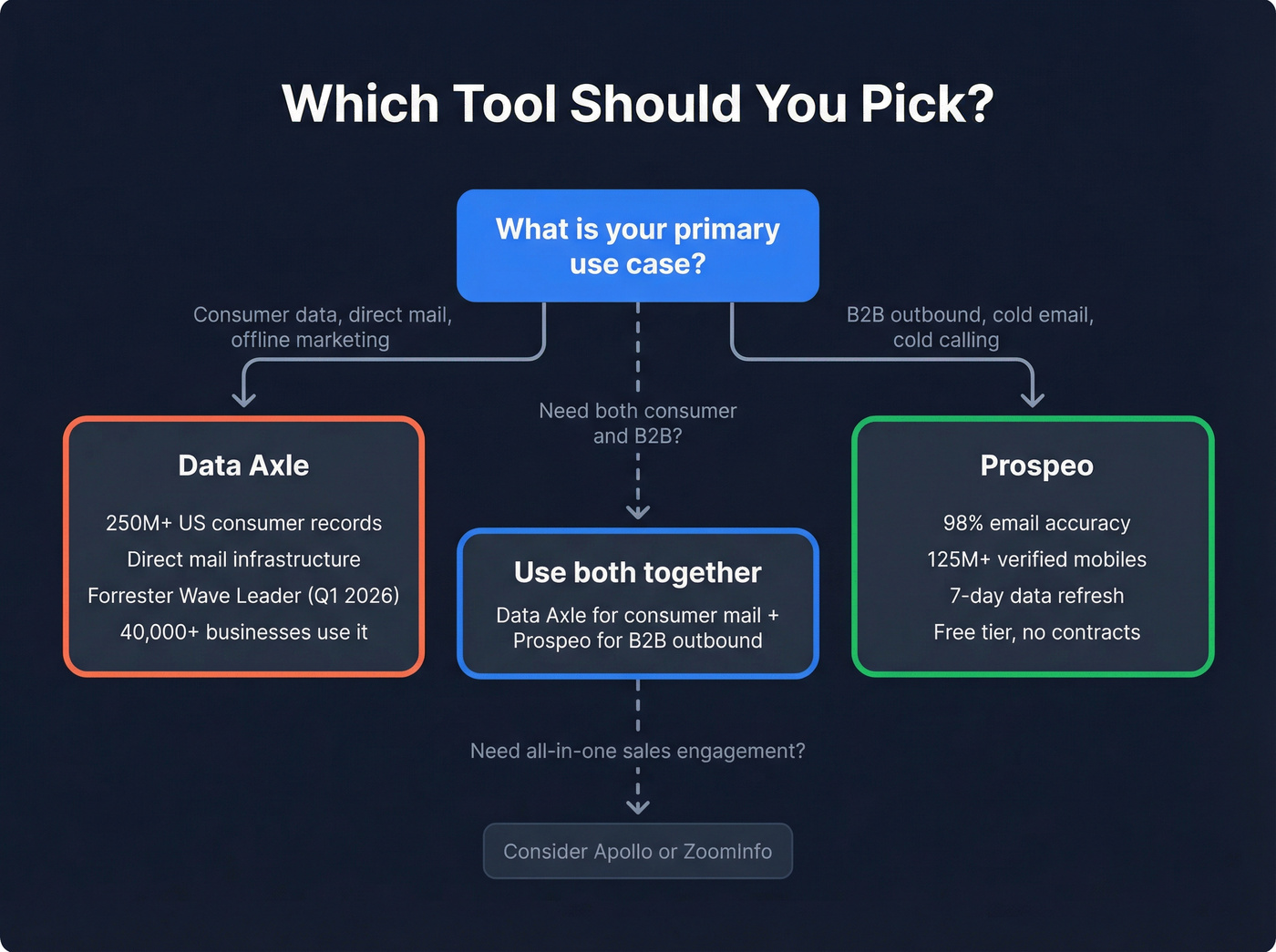 Decision flowchart for choosing Data Axle or Prospeo
