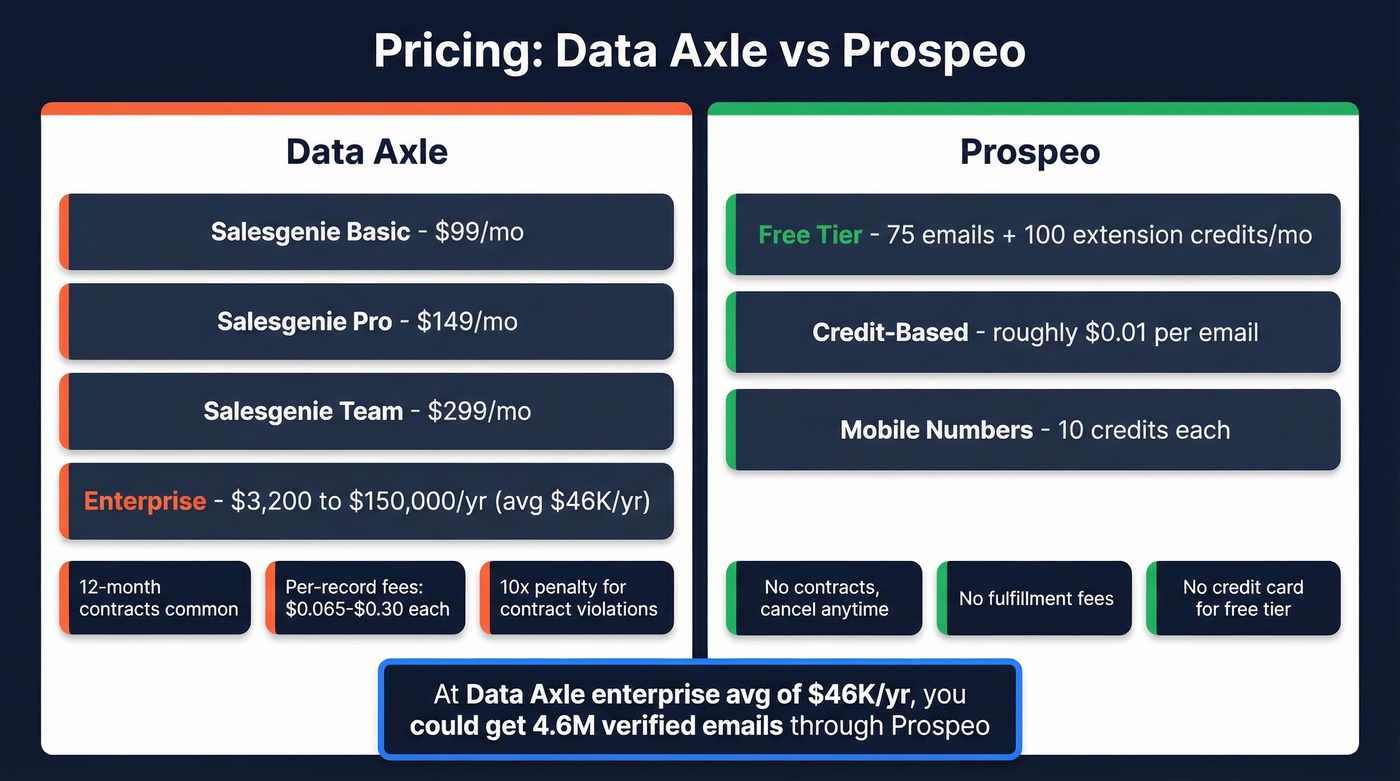 Data Axle vs Prospeo pricing tiers and cost comparison