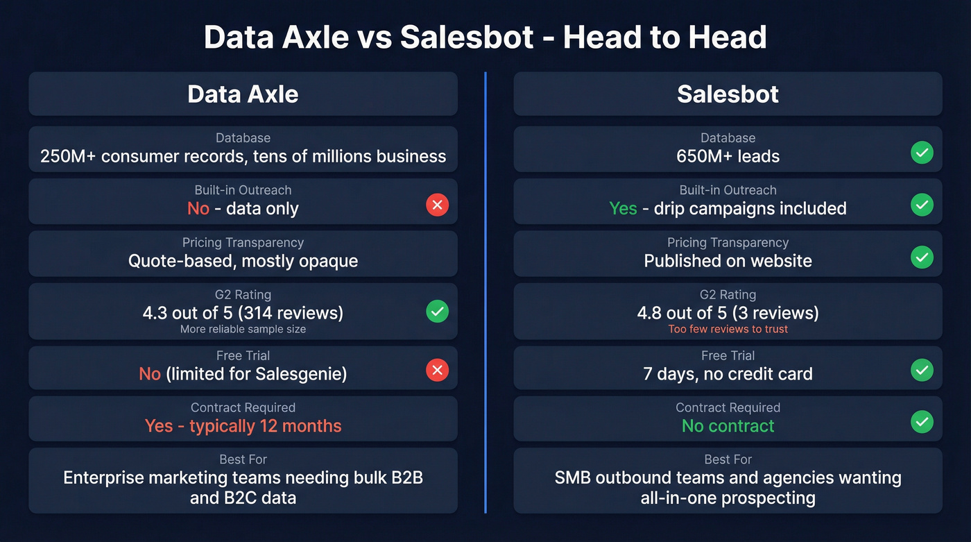 Data Axle vs Salesbot head-to-head feature comparison