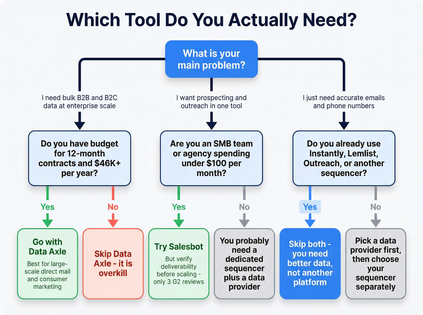 Decision flowchart for choosing Data Axle, Salesbot, or neither