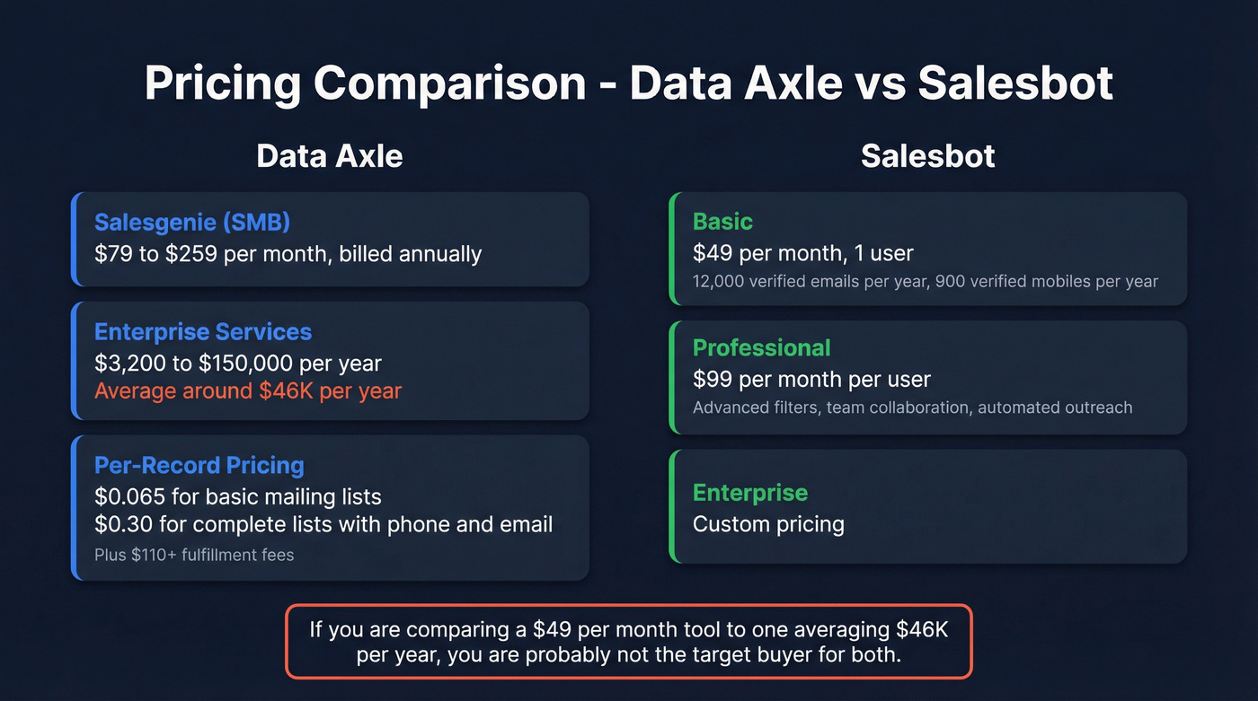 Data Axle vs Salesbot pricing tiers visual breakdown